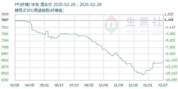 PP(纤维)走势图
