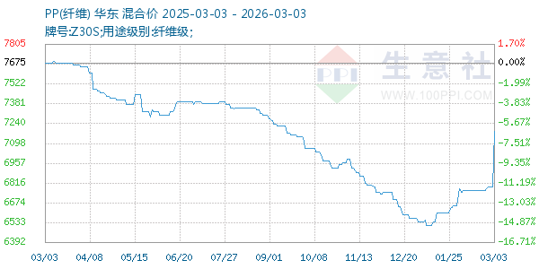 PP(纤维)走势图
