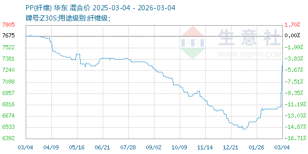 PP(纤维)走势图