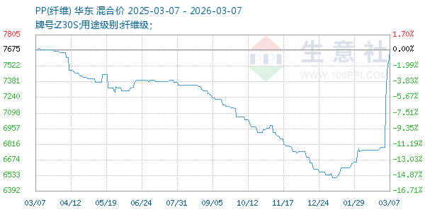 PP(纤维)走势图