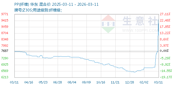 PP(纤维)走势图