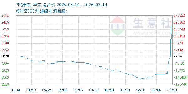 PP(纤维)走势图