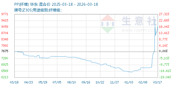 PP(纤维)走势图
