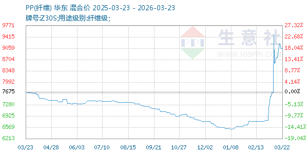 PP(纤维)走势图