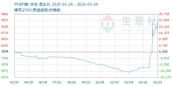 PP(纤维)走势图