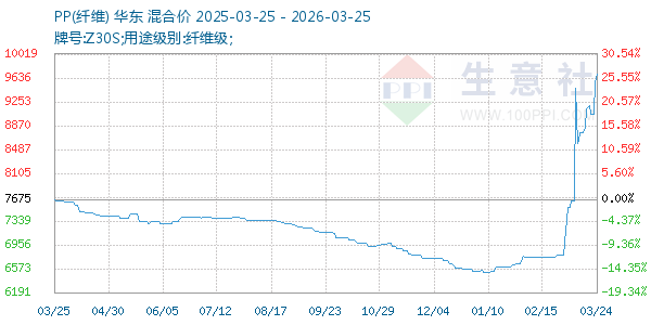 PP(纤维)走势图