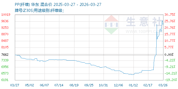 PP(纤维)走势图