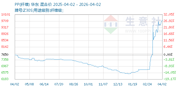 PP(纤维)走势图