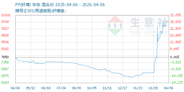 PP(纤维)走势图