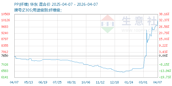 PP(纤维)走势图