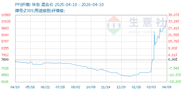PP(纤维)走势图