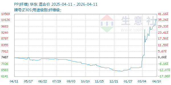 PP(纤维)走势图