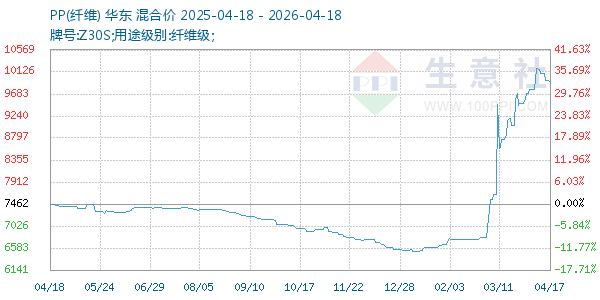 PP(纤维)走势图