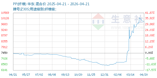 PP(纤维)走势图