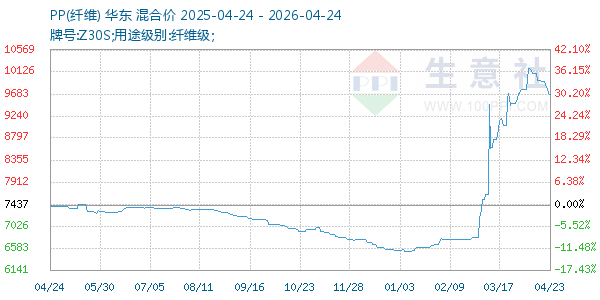 PP(纤维)走势图