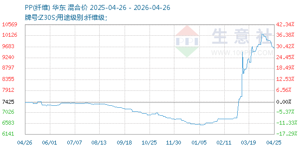 PP(纤维)走势图