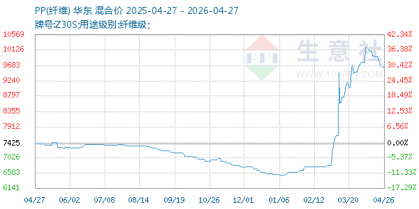PP(纤维)走势图