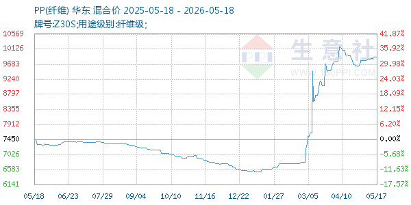 PP(纤维)走势图