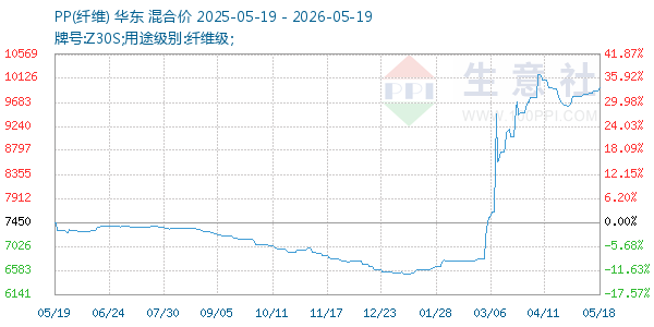 PP(纤维)走势图