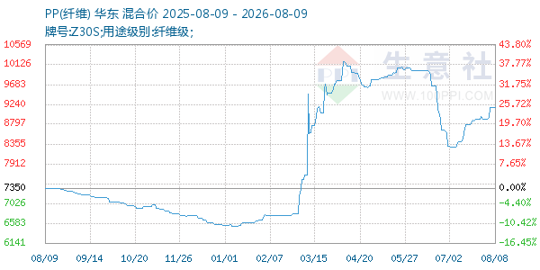 PP(纤维)走势图