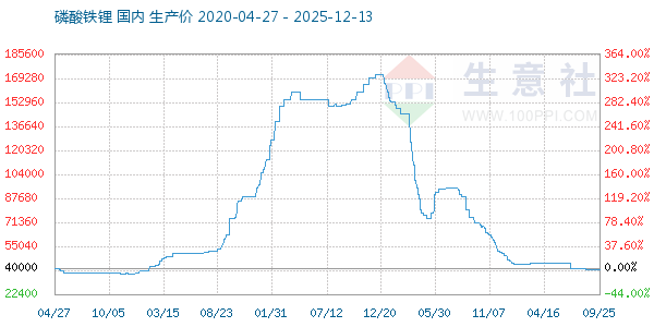 磷酸铁锂走势图