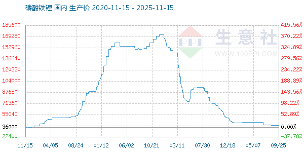 磷酸铁锂走势图