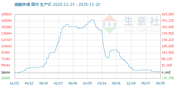 磷酸铁锂走势图