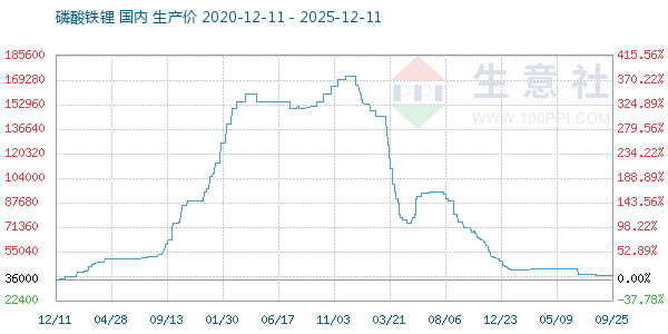 磷酸铁锂走势图