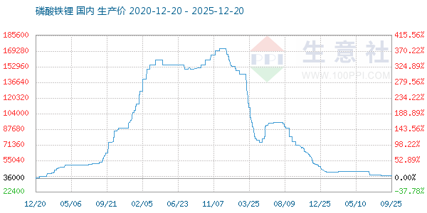 磷酸铁锂走势图
