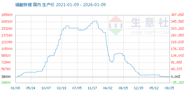 磷酸铁锂走势图
