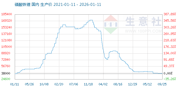 磷酸铁锂走势图