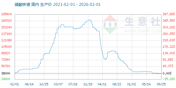 磷酸铁锂走势图
