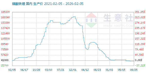 磷酸铁锂走势图