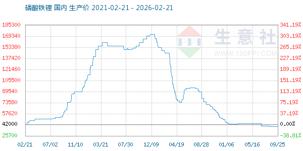 磷酸铁锂走势图