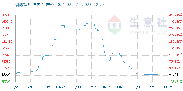磷酸铁锂走势图