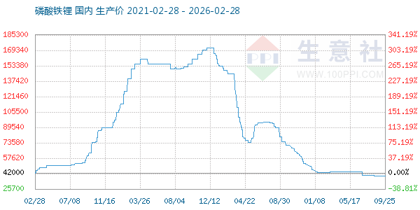 磷酸铁锂走势图