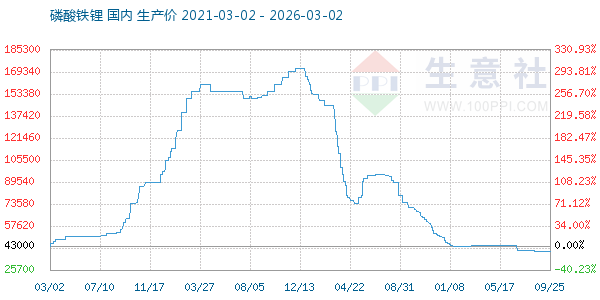 磷酸铁锂走势图