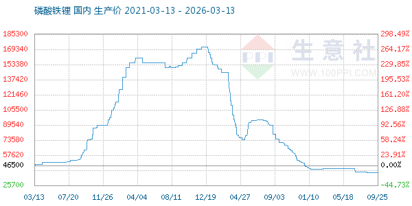 磷酸铁锂走势图