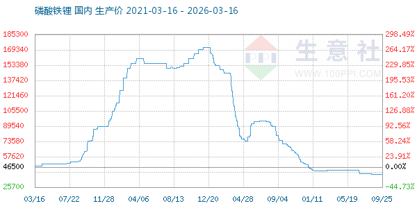 磷酸铁锂走势图