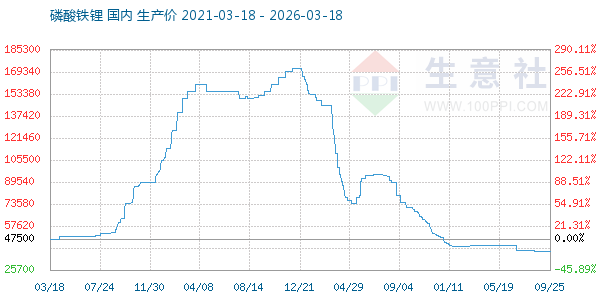 磷酸铁锂走势图