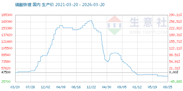 磷酸铁锂走势图
