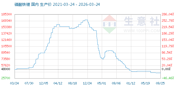 磷酸铁锂走势图