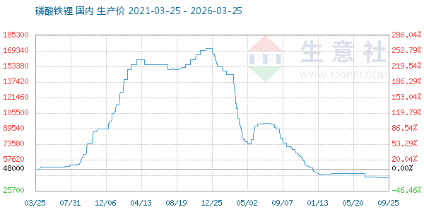磷酸铁锂走势图