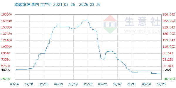 磷酸铁锂走势图