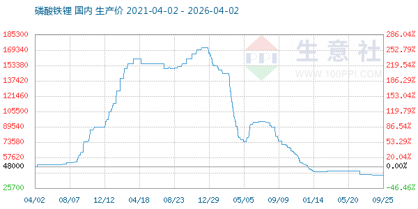 磷酸铁锂走势图