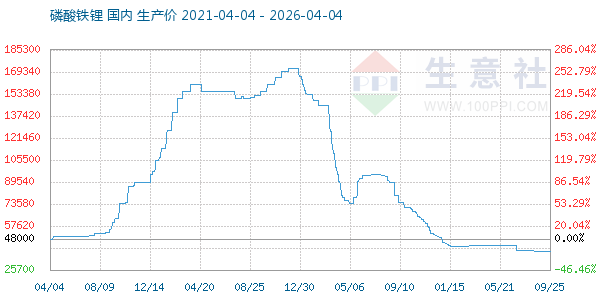 磷酸铁锂走势图