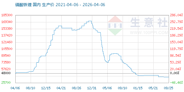 磷酸铁锂走势图