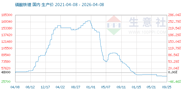 磷酸铁锂走势图