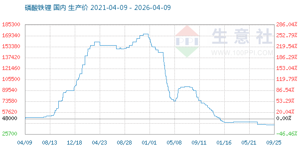 磷酸铁锂走势图