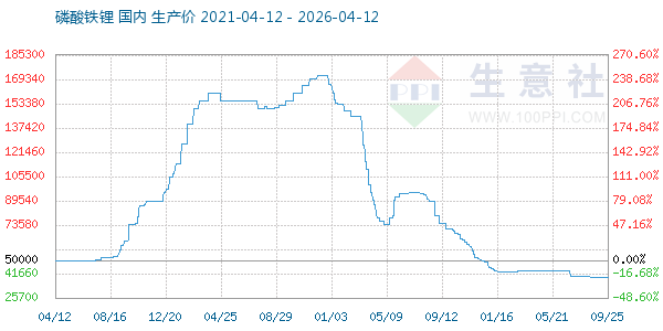 磷酸铁锂走势图